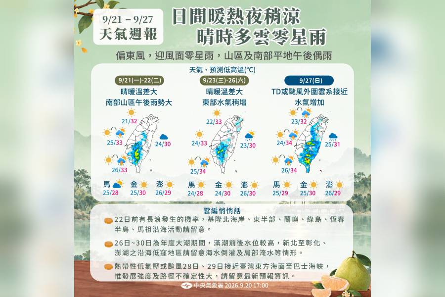 一圖看一周天氣 晴時多雲零星雨 中秋+教師節連假恐有颱風攪局 - 台北郵報 | The Taipei Post 一圖看一周天氣 晴時多雲零星雨 中秋+教師節連假恐有颱風攪局 - 台北郵報 | The Taipei Post