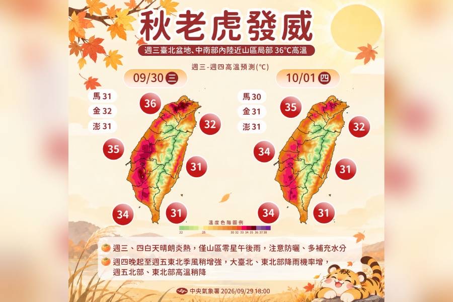 秋老虎發威!白天熱呼呼 6縣市高溫特報飆36度 - 台北郵報 | The Taipei Post 秋老虎發威!白天熱呼呼 6縣市高溫特報飆36度 - 台北郵報 | The Taipei Post