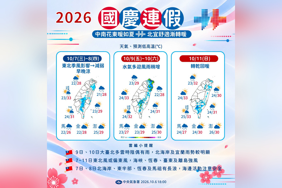 一圖看國慶連假天氣 迎風面水氣多、周日轉乾回暖 - 台北郵報 | The Taipei Post 一圖看國慶連假天氣 迎風面水氣多、周日轉乾回暖 - 台北郵報 | The Taipei Post