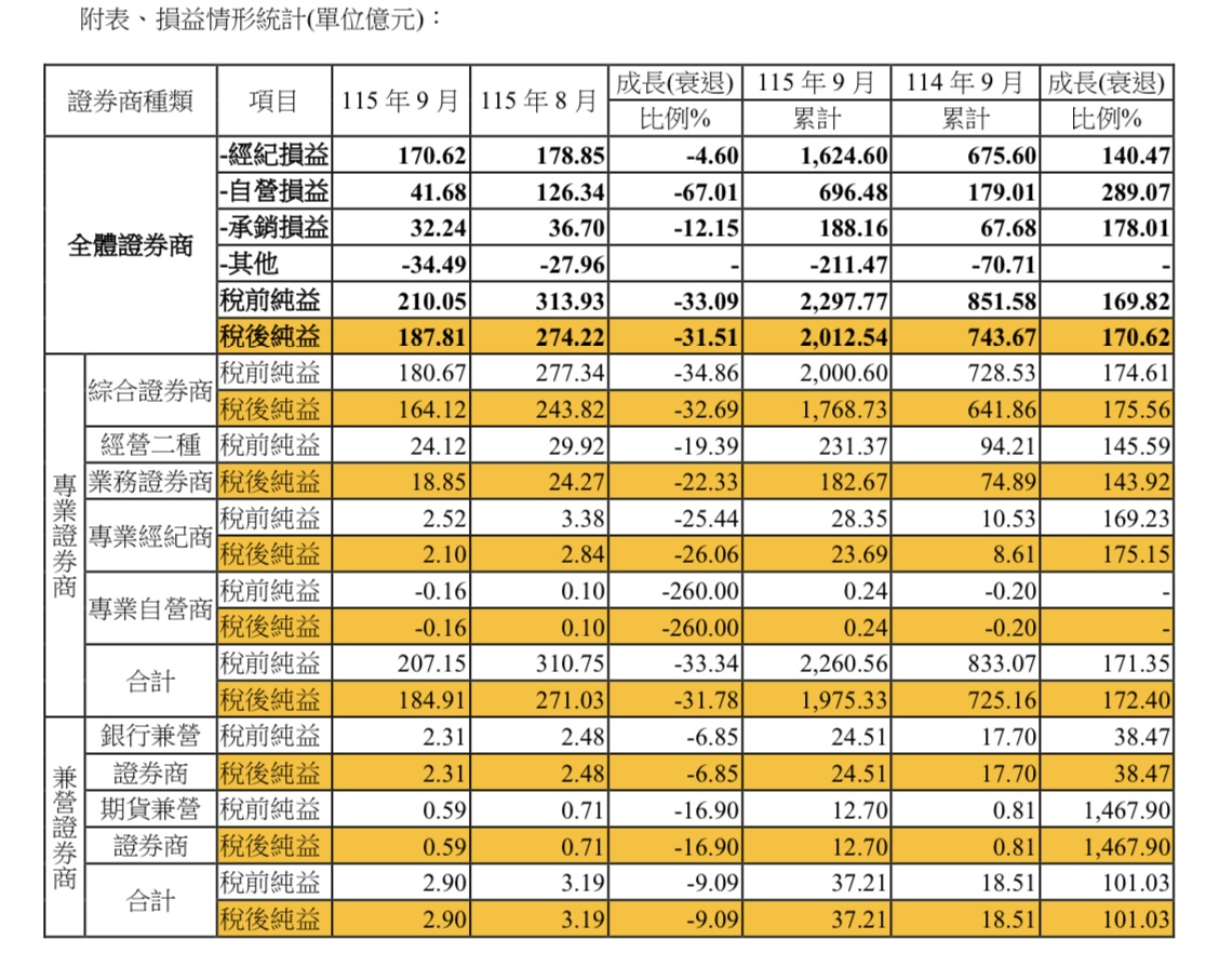 9月券商獲利月減逾3成 前9月累計淨利仍年增170% - 台北郵報 | The Taipei Post 9月券商獲利月減逾3成 前9月累計淨利仍年增170% - 台北郵報 | The Taipei Post