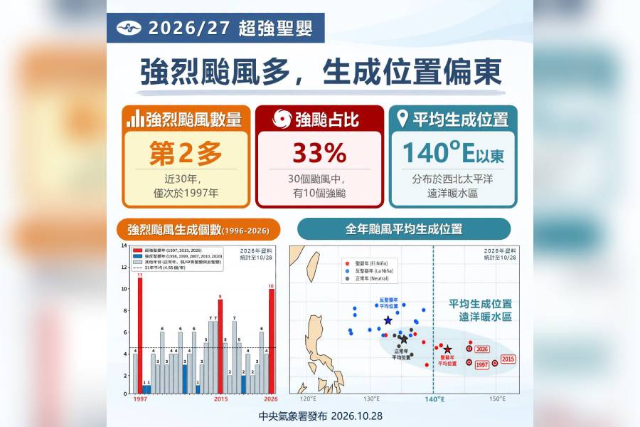超強聖嬰年強颱數量偏多 2026年已累計10個 - 台北郵報 | The Taipei Post 超強聖嬰年強颱數量偏多 2026年已累計10個 - 台北郵報 | The Taipei Post