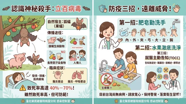 立百病毒致死率高達7成!北榮桃園分院示警防疫重點 - 台北郵報 | The Taipei Post 立百病毒致死率高達7成!北榮桃園分院示警防疫重點 - 台北郵報 | The Taipei Post